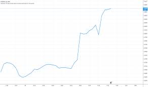 Tabela cytatów za ostatni miesiąc. Eur Pln Wykres I Kurs Euro Zloty Tradingview