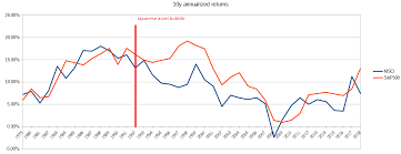 What is the msci all country world index? Comparison S P500 Vs Msci World
