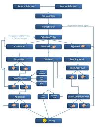 Real Estate Structure Flow Chart Home Buying Process