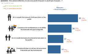 Nombre d homos en france. Https Www Ifop Com Wp Content Uploads 2019 06 Cp Fjr 250619 Pdf