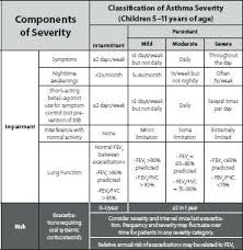 Asthma Chart Asthma Kids Children