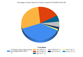 Lok Sabha Election Result 2009 Diagrammatical Representation