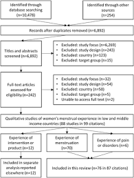 Women S And Girls Experiences Of Menstruation In Low And Middle Income Countries A Systematic Review And Qualitative Metasynthesis Plos Medicine