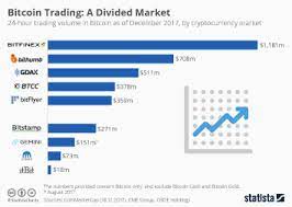However, currencies will trade 24 hours a day. Chart Bitcoin Trading A Divided Market Statista