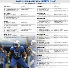 new kentucky football depth chart reveals interesting info