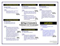 Skpmg2 standard 4 1 guru sebagai perancang. Rumusan Skpmg2 Standard 4
