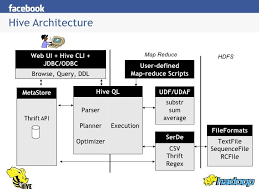 Image result for Apache Hive architecture