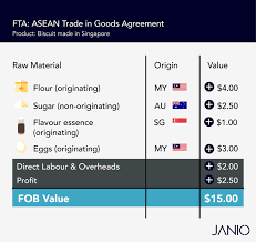 Afta was also created as a response to other emerging regional groupings, such as the north american free trade area (nafta) and the expansion of the european union (eu). An Overview Of Asean Free Trade Agreements And What They Mean For Ecommerce Janio