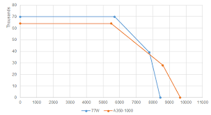 what happened to the 777x orders page 5 airliners net