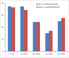 Comparison Of World Health Organization Growth Standards