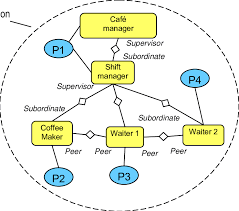 Organisational Chart With Players The Coffee Maker Role