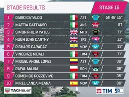El belga remco evenepoel es segundo en la clasificación a 11 segundos. Giro De Italia 2019 Resumen Y Clasificacion Tras La Etapa 15 Del Giro De Italia Marca Com
