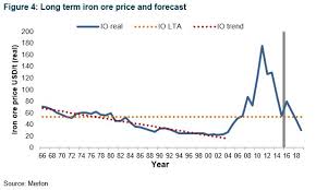 To view these prices you must be a subscriber. Iron Ore Is Well Above Sustainable Levels Merlon Capital Partners