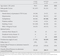 We know 5 definitions for nstemi abbreviation or acronym in 1 categories. Pdf Is Nstemi Different Than Stemi In Young Patients Semantic Scholar