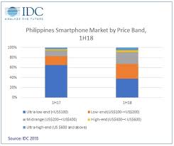 Mobile phones from apple, lg, sony, nokia, htc, blackberry and more. Top 5 2018 Smartphone Brand Philippines Cherry Mobile Still Leading