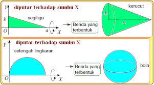 Coba anda perhatikan ilustrasi dibawah ini! Volume Benda Putar Menggunakan Integral Konsep Matematika Koma