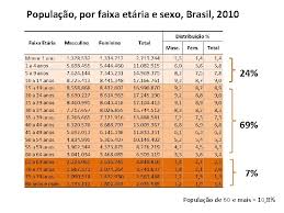 .o brasil continuar aplicando vacinas contra covid no ritmo atual, o país poderá imunizar plenamente (com as duas doses) 70% da população em 5 de além disso, agora estamos vacinando por critério de idade, que é bem mais fácil de administrar do que o das comorbidades, que envolve exames. Composio Da Populao Idade E Sexo Estatsticas Demogrficas