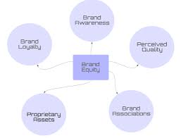 Look up business, mba and management methods, models, theories. What Is Brand Equity Model Clootrack