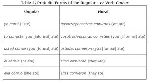 regular verbs in the preterite tense