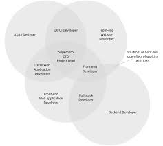Dissecting Front End Job Titles Prototypr In 2020 Job Title Backend Developer Job