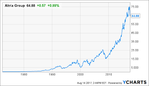 Retirement Strategy Lets Look At Altria Altria Group