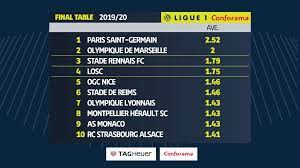 Complete table of ligue 1 standings for the 2020/2021 season, plus access to tables from past seasons and other football leagues. Ligue1 English On Twitter The Final League Table As Determined By A Points Per Match Basis