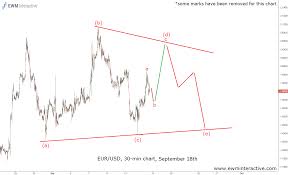 Eurusds Chart Was Heavy Ahead Of Fomc Ewm Interactive