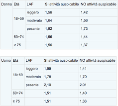 Quante Calorie Assumere Per Perdere Peso E Dimagrire