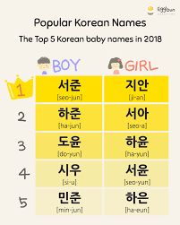 Parents may receive compensation when you click through and purchase from links contai. The Top 5 Popular Korean Baby Names In 2018 Learn Korean Korean Baby Names Korean Language