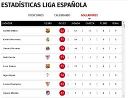 Liga1 movistar apertura liga1 movistar acumulado liga1 movistar clausura liga2. La Lucha Por El Pichichi Esta Que Arde Messi Apunta Al Record De Zarra Y Benzema Lo Presiona Diez Diario Deportivo