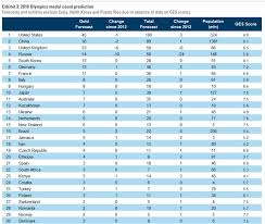 Maybe you would like to learn more about one of these? Goldman Sachs 2016 Olympics Medal Predictions