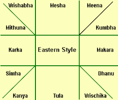 Hindu Astrology Birth Online Charts Collection