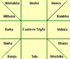 hindu astrology birth online charts collection