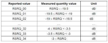 Rsrp And Rsrq Measurement In Lte Arimas