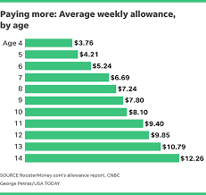 heres how much the typical kid gets in allowance each year