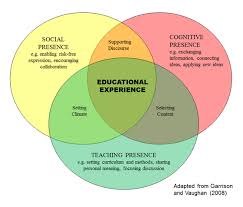 Community Of Inquiry Inquiry Learning Learning Framework Learning Theory