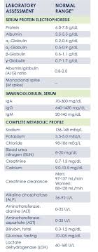 Disease or injury affecting the brain, heart muscle, and skeletal muscle Normal Lab Values