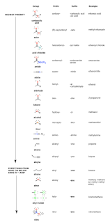 Table Of Functional Group Priorities For Nomenclature Organic Chemistry Teaching Chemistry Functional Group