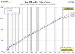 real gdp chart since 1947 with trendline 4th quarter 2017