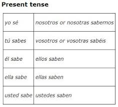 problem solving saber conjugation chart conocer conjugation