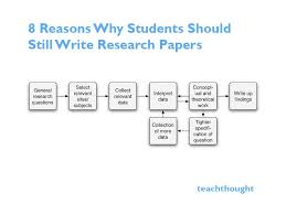 8 Reasons Why Students Should Still Write Research Papers Research Paper Research Writing Writing