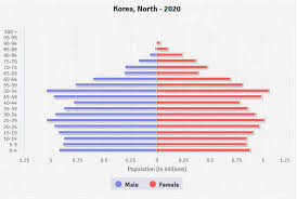 The demographics of north korea are determined through national censuses and international estimates. North Korea Age Structure Demographics