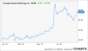 Canada Goose Gearing Up For A Rally Canada Goose Holdings