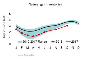 Api Explaining Natural Gas Price Fluctuations
