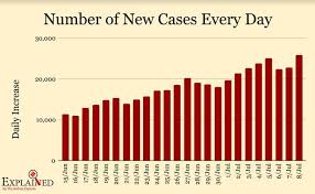 Maharashtra Mumbai Coronavirus July 9 Updates State Reports 6 875 New Cases Death Toll Nears 1 000 Cities News The Indian Express