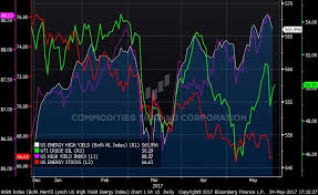 Chart 1 Us Energy Stocks High Yield Wti Daily Ytd