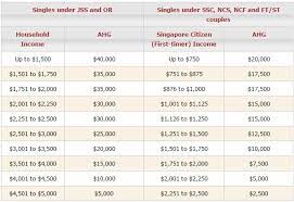 Cpf Housing Grant What You Need To Know To Get The Most Out Of It