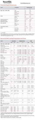 62 Thorough Protein Cooking Temperature Chart