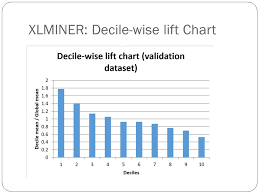 36 Explicit Decile Wise Lift Chart