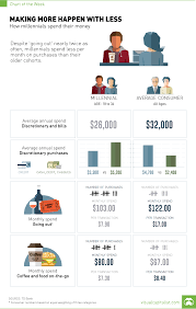 chart millennials making more happen with less